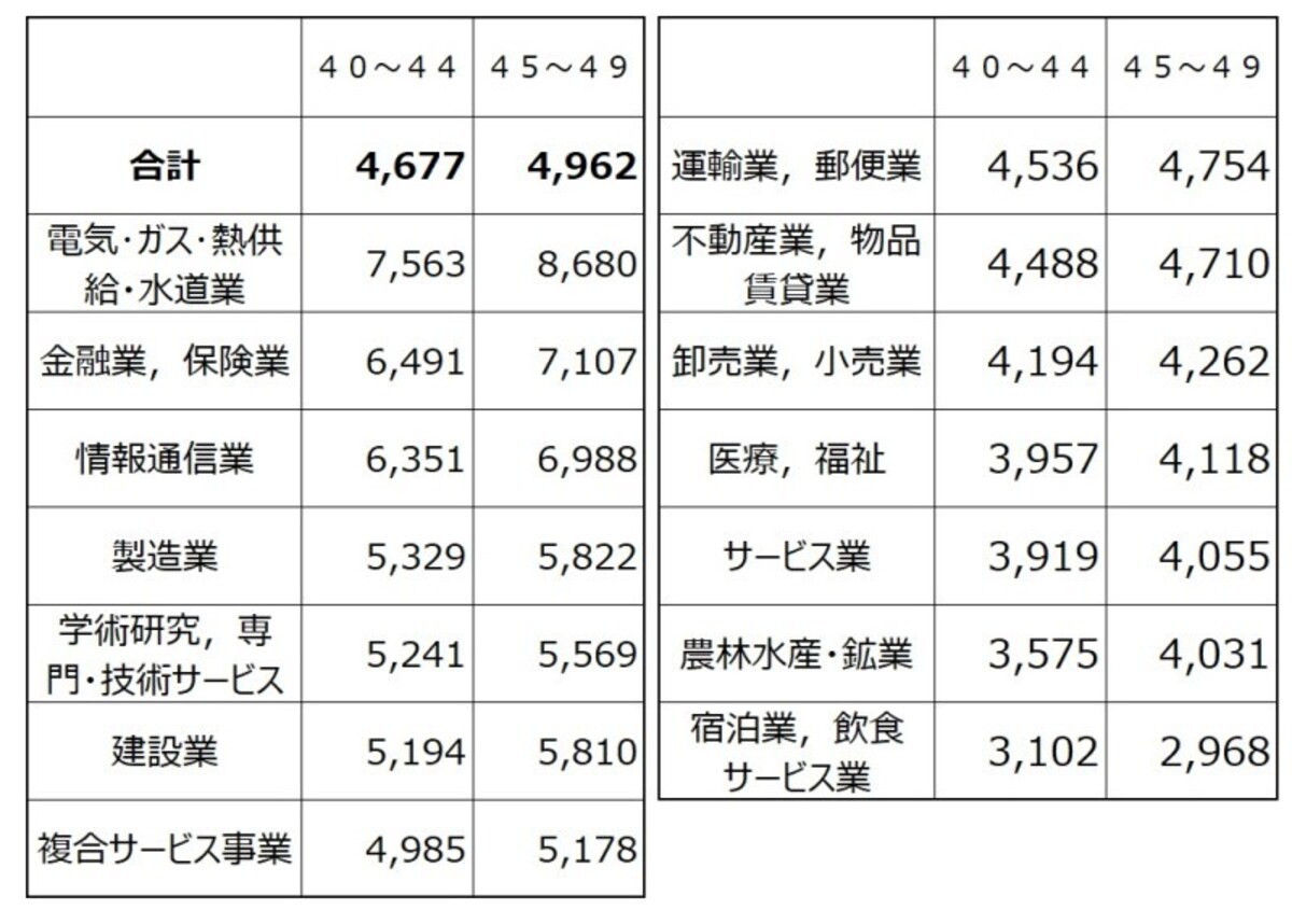 年収平均 40代平均給与業種別 出典：平成29年分 民間給与実態統計調査（国税庁）