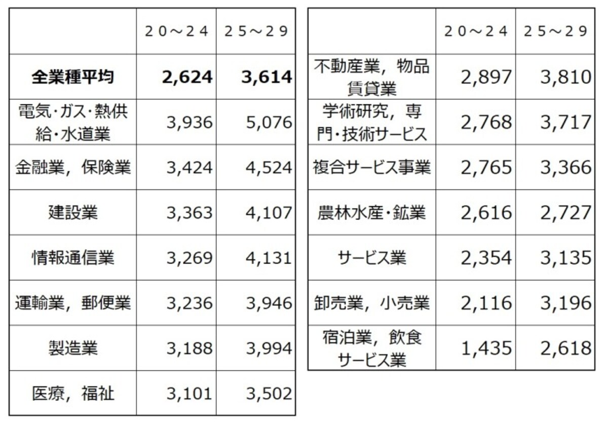 年収平均 20代平均給与業種別 出典：平成29年分 民間給与実態統計調査（国税庁）