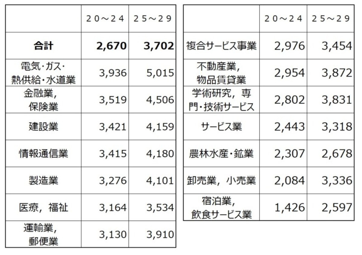 20代業種別の平均給与（千円）を20代前半の金額順にソートしたもの。 トップは電気・ガス・熱供給・水道業で400万円近くに 出典：平成30年分 民間給与実態統計調査（国税庁）
