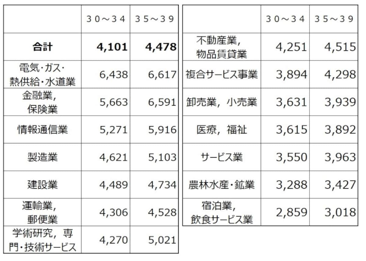 30代業種別の平均給与（千円）を30代前半の金額順にソートしたもの。 トップはやはり電気・ガス・熱供給・水道業で600万円超えも  出典：平成30年分 民間給与実態統計調査（国税庁）