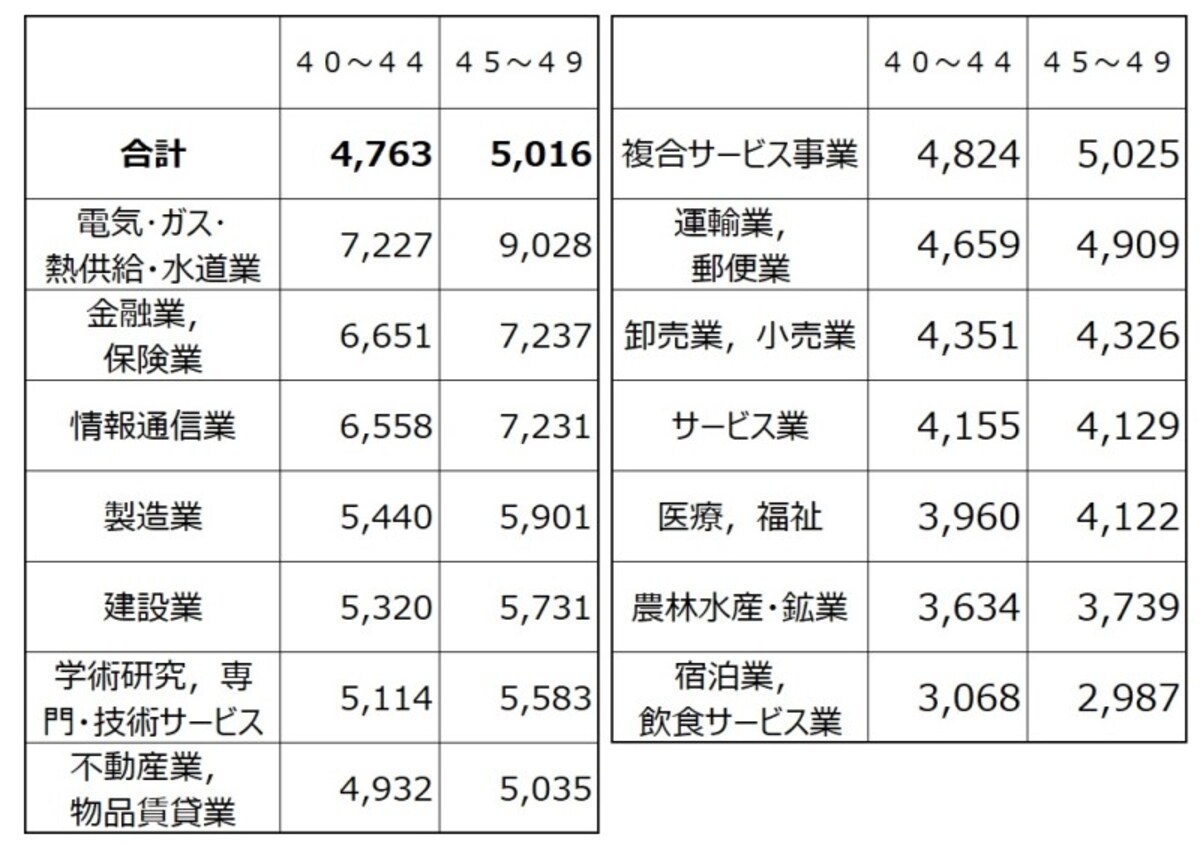 40代業種別の平均給与（千円）を40代前半の金額順にソートしたもの。 トップはやはり電気・ガス・熱供給・水道業でなんと900万円超えも  出典：平成30年分 民間給与実態統計調査（国税庁）