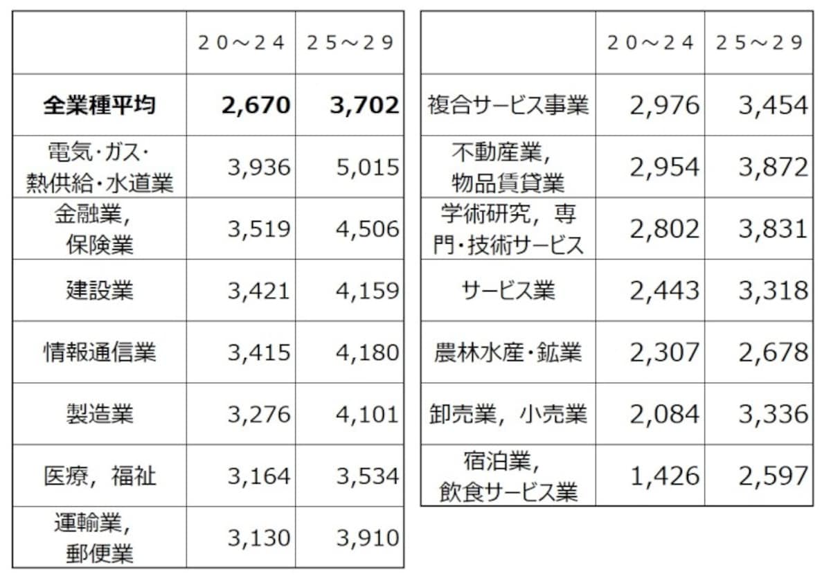 20代業種別の平均給与（千円）を20代前半の金額順にソートしたもの。 トップは電気・ガス・熱供給・水道業で400万円近くに 出典：平成30年分 民間給与実態統計調査（国税庁）