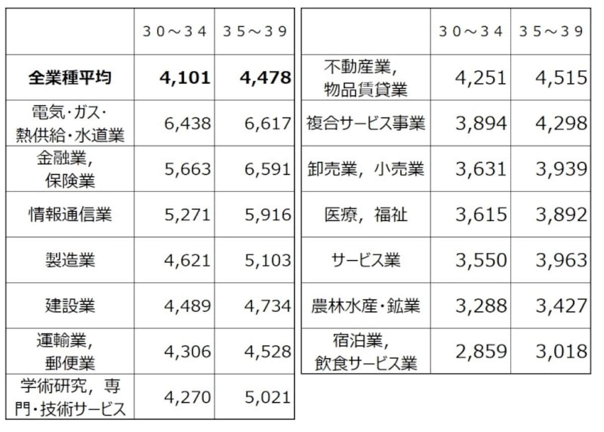 30代業種別の平均給与（千円）を30代前半の金額順にソートしたもの。 トップはやはり電気・ガス・熱供給・水道業で600万円超えも 出典：平成30年分 民間給与実態統計調査（国税庁）       