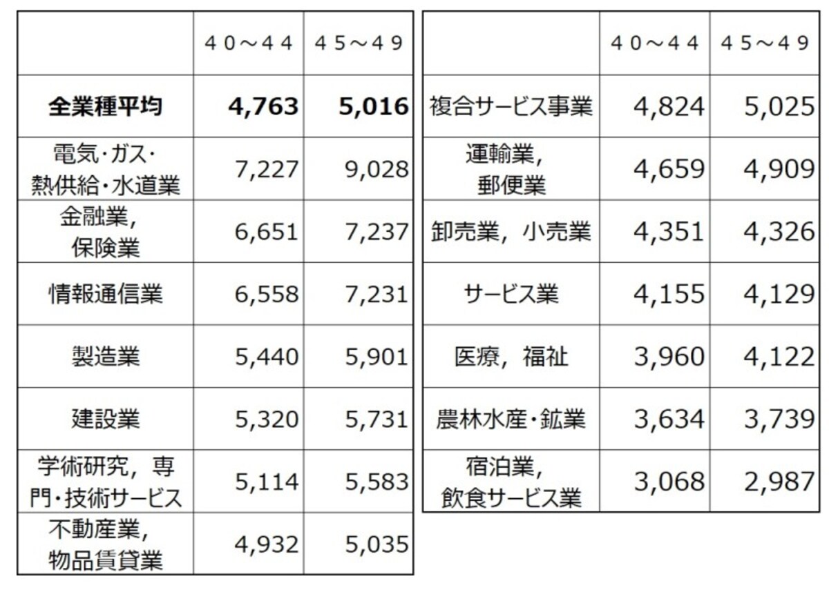 40代業種別の平均給与（千円）を40代前半の金額順にソートしたもの。 トップはやはり電気・ガス・熱供給・水道業でなんと900万円超えも  出典：平成30年分 民間給与実態統計調査（国税庁）