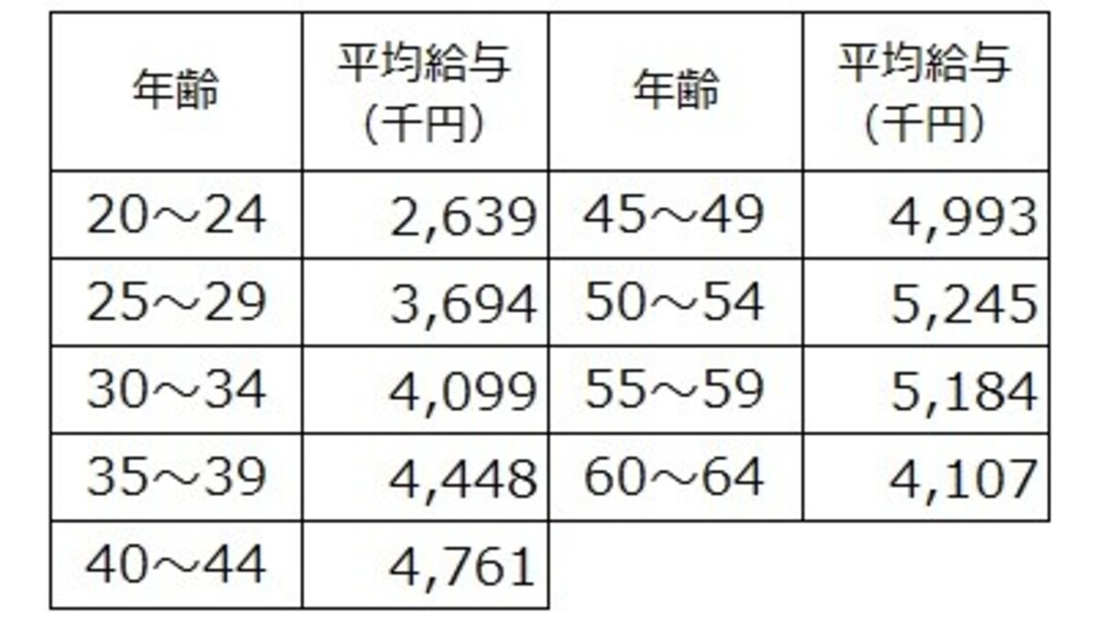 年齢階層別の平均給与（千円）  年収平均は20代前半264万円からスタートし、50代前半525万円まで上昇している  出典：令和元年分 民間給与実態統計調査（国税庁）