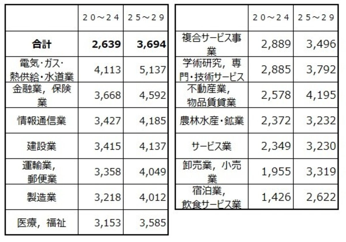 20代業種別の平均給与（千円）を20代前半の金額順にソートしたもの。 トップは電気・ガス・熱供給・水道業で400万円以上 出典：令和元年分 民間給与実態統計調査（国税庁）