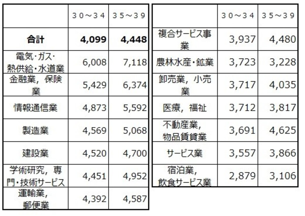 30代業種別の平均給与（千円）を30代前半の金額順にソートしたもの。 トップはやはり電気・ガス・熱供給・水道業で600万円超えも 出典：令和元年分 民間給与実態統計調査（国税庁） 