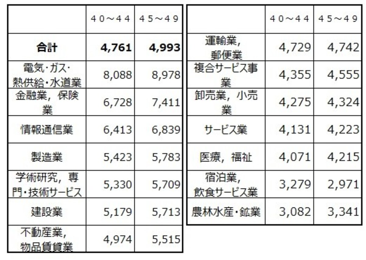 40代業種別の平均給与（千円）を40代前半の金額順にソートしたもの。 トップはやはり電気・ガス・熱供給・水道業でなんと900万円目前  出典：令和元年分 民間給与実態統計調査（国税庁）