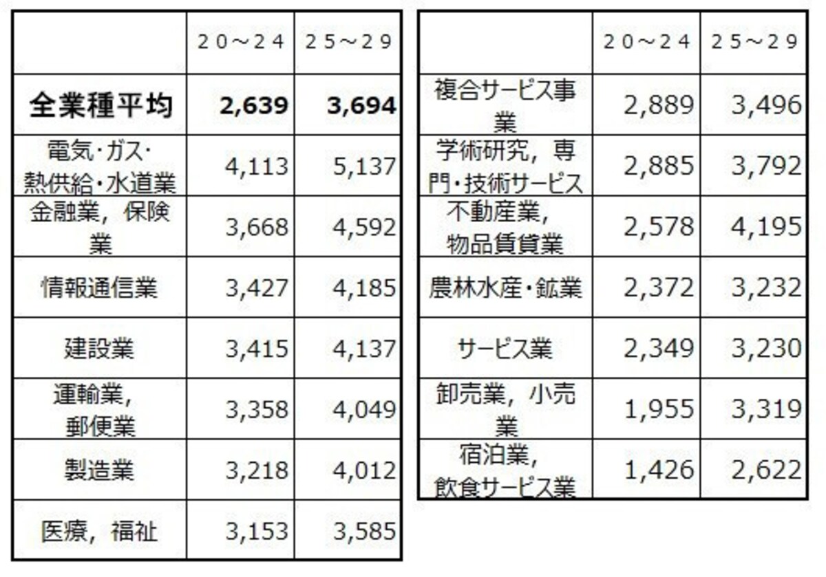 20代業種別の平均給与（千円）を20代前半の金額順にソートしたもの。 トップは電気・ガス・熱供給・水道業で400万円以上 出典：令和元年分 民間給与実態統計調査（国税庁）