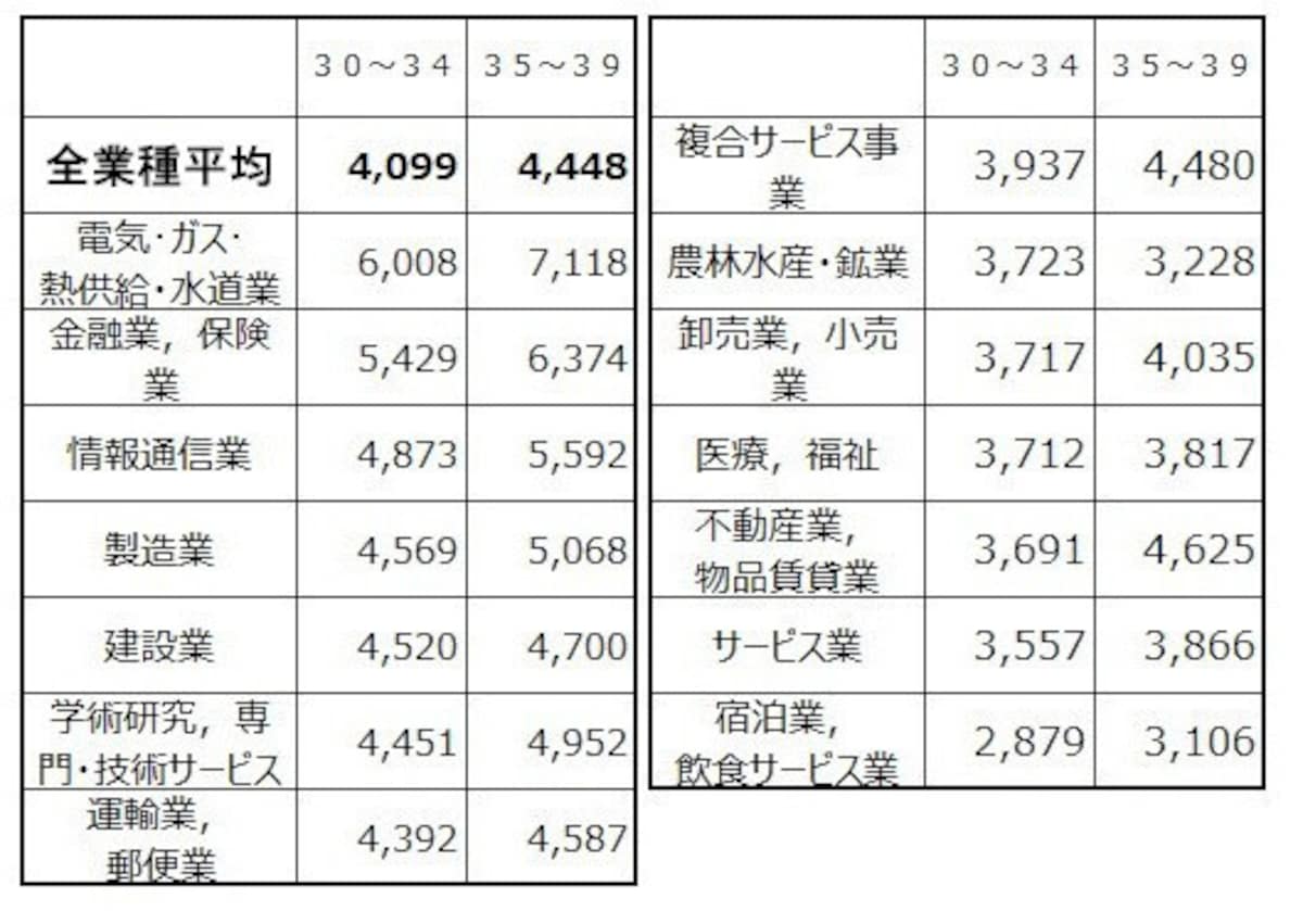 30代業種別の平均給与（千円）を30代前半の金額順にソートしたもの。 トップはやはり電気・ガス・熱供給・水道業で600万円超えも 出典：令和元年分 民間給与実態統計調査（国税庁） 