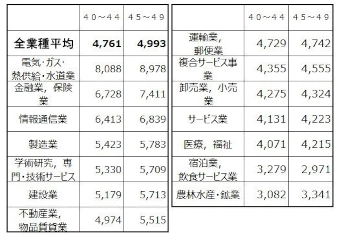 40代業種別の平均給与（千円）を40代前半の金額順にソートしたもの。 トップはやはり電気・ガス・熱供給・水道業でなんと900万円目前  出典：令和元年分 民間給与実態統計調査（国税庁）