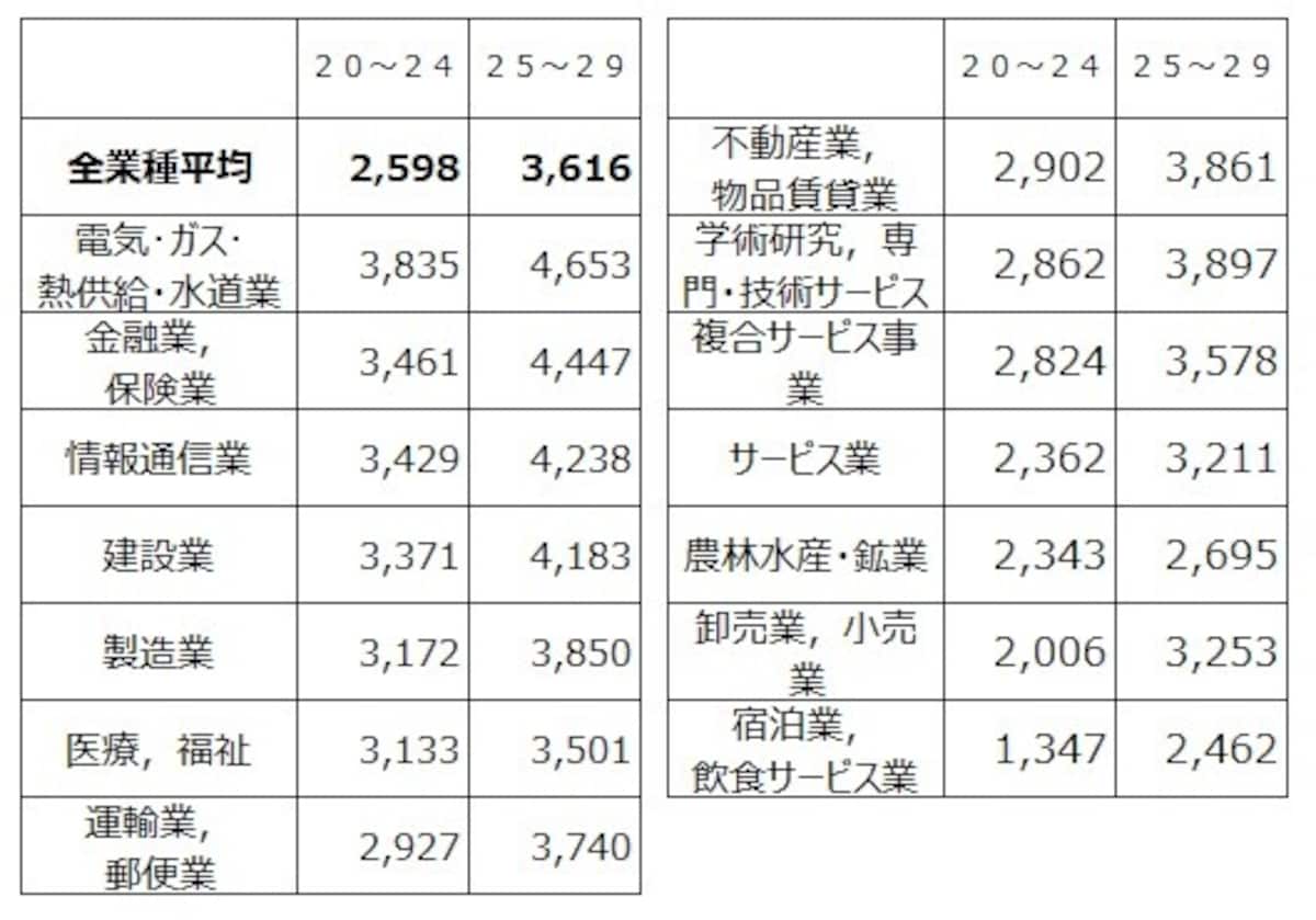 20代業種別の平均給与（千円）を20代前半の金額順にソートしたもの。 トップは電気・ガス・熱供給・水道業。 出典：令和2年分 民間給与実態統計調査（国税庁）