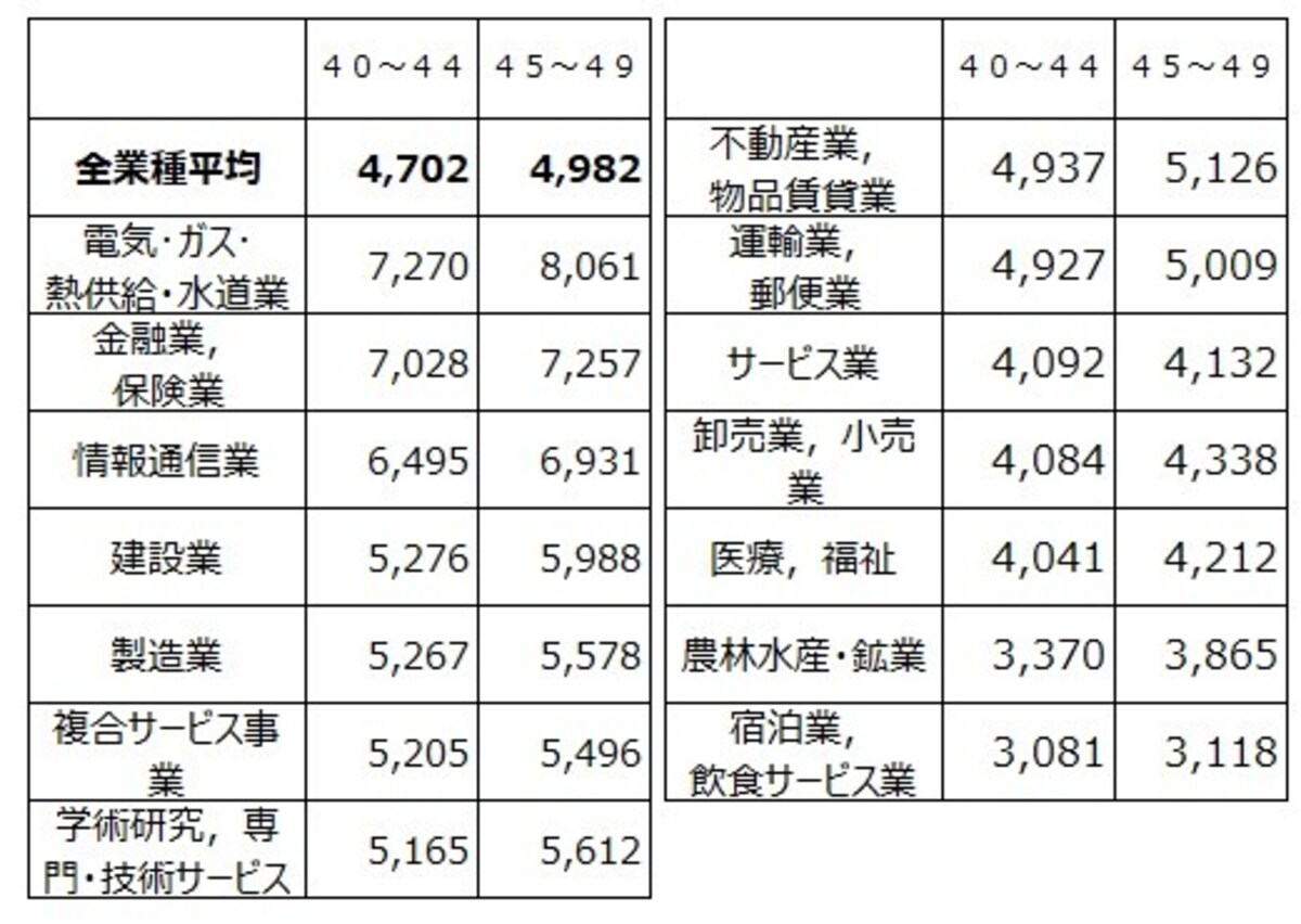 40代業種別の平均給与（千円）を40代前半の金額順にソートしたもの。 トップはやはり電気・ガス・熱供給・水道業。 出典：令和2年分 民間給与実態統計調査（国税庁）