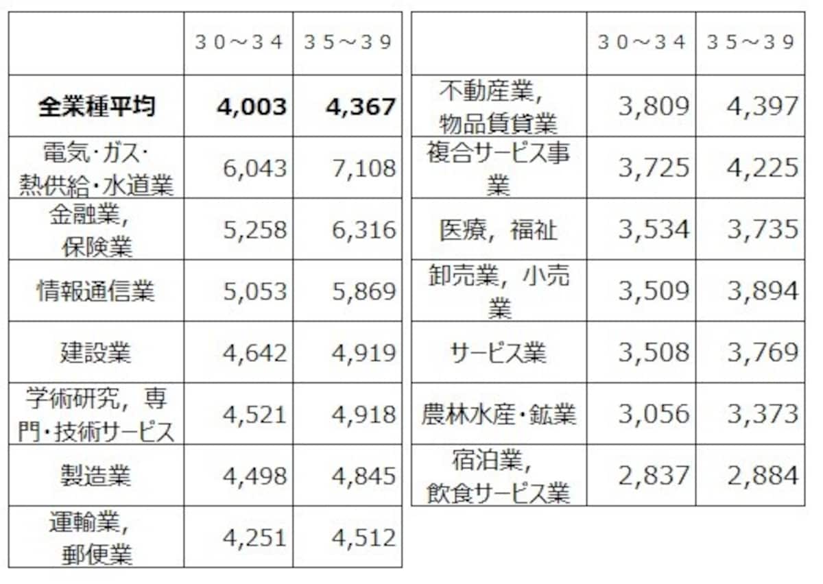 30代業種別の平均給与（千円）を30代前半の金額順にソートしたもの。 トップはやはり電気・ガス・熱供給・水道業で600万円超えも 出典：令和2年分 民間給与実態統計調査（国税庁）