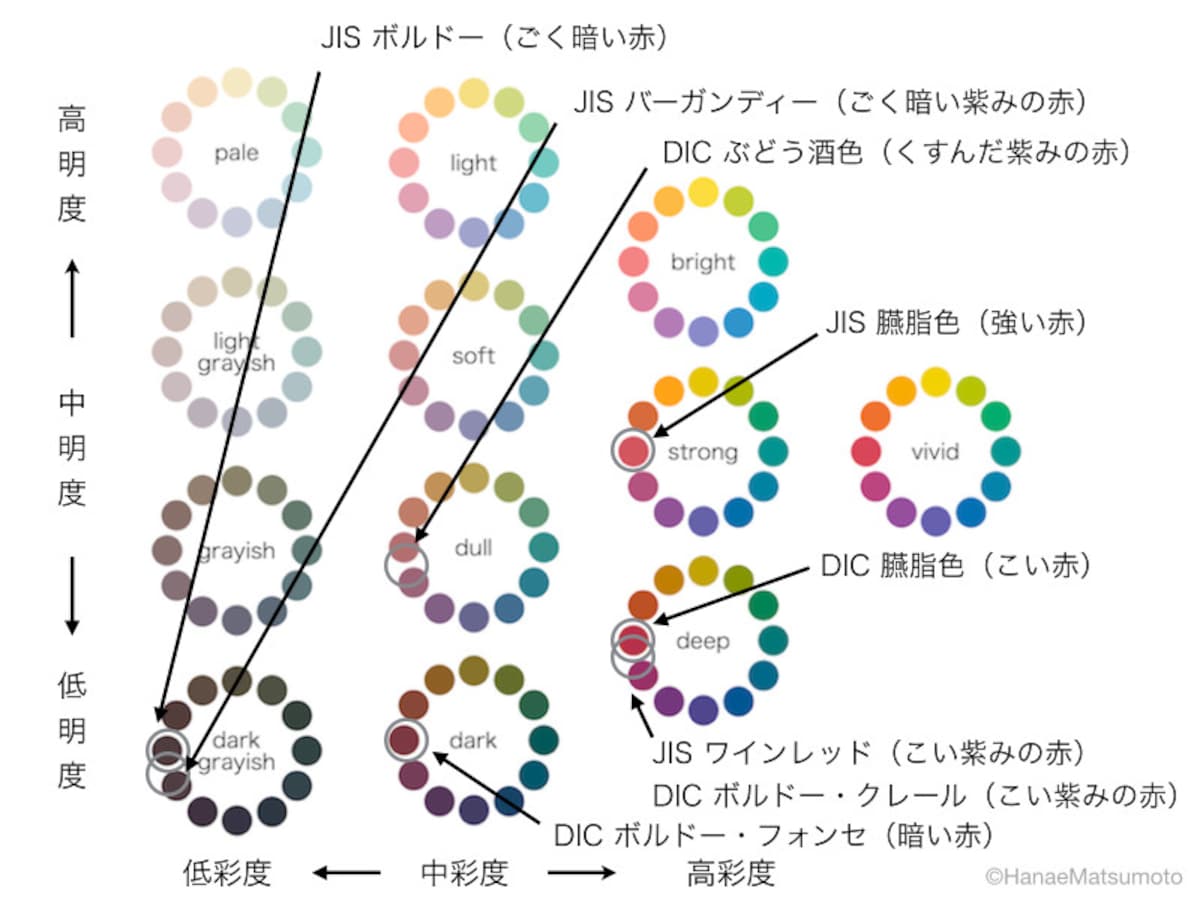 ボルドー、バーガンディ、ワインレッド、えんじ色を色相環とトーン図で示すと？