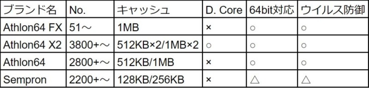 Windows,WindowsXP,Celeron,セレロン,Pentium,4,CPU,AMD,Intel,インテル,Athlon64,アスロン,Athlon64,X2,Celeron,D,Sempron,センプロン,ペンティアム,Pentium,D