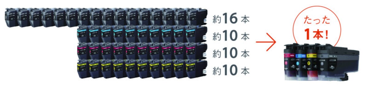 たった1本で、従来の約16本分のインク容量！