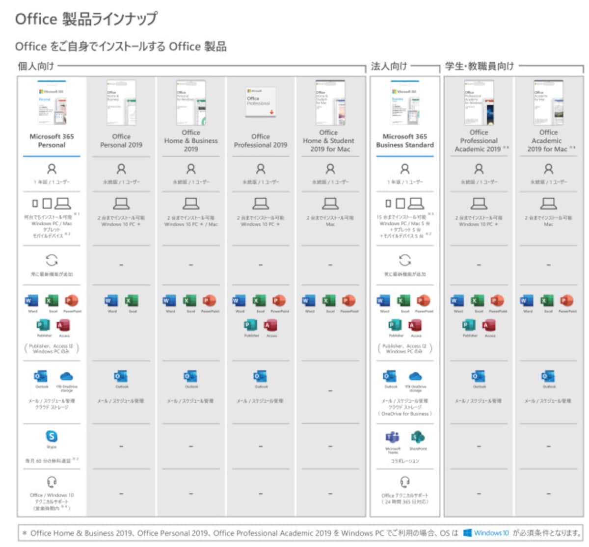 Officeのエディションによって含まれるソフトが異なる（Microsoftの製品一覧より）