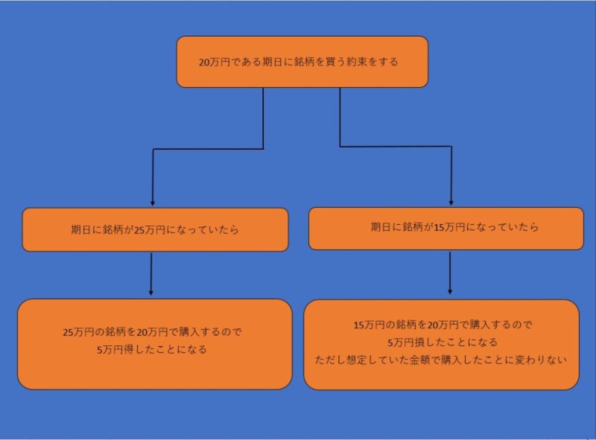 先物取引の基本的な仕組みの例