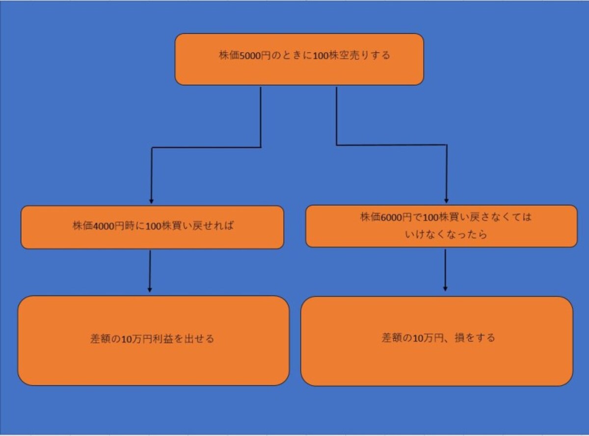 空売りの基本的な仕組みの例