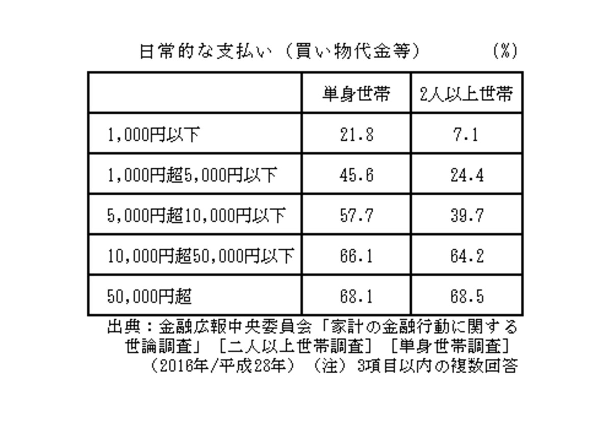 クレジット、借金、老後