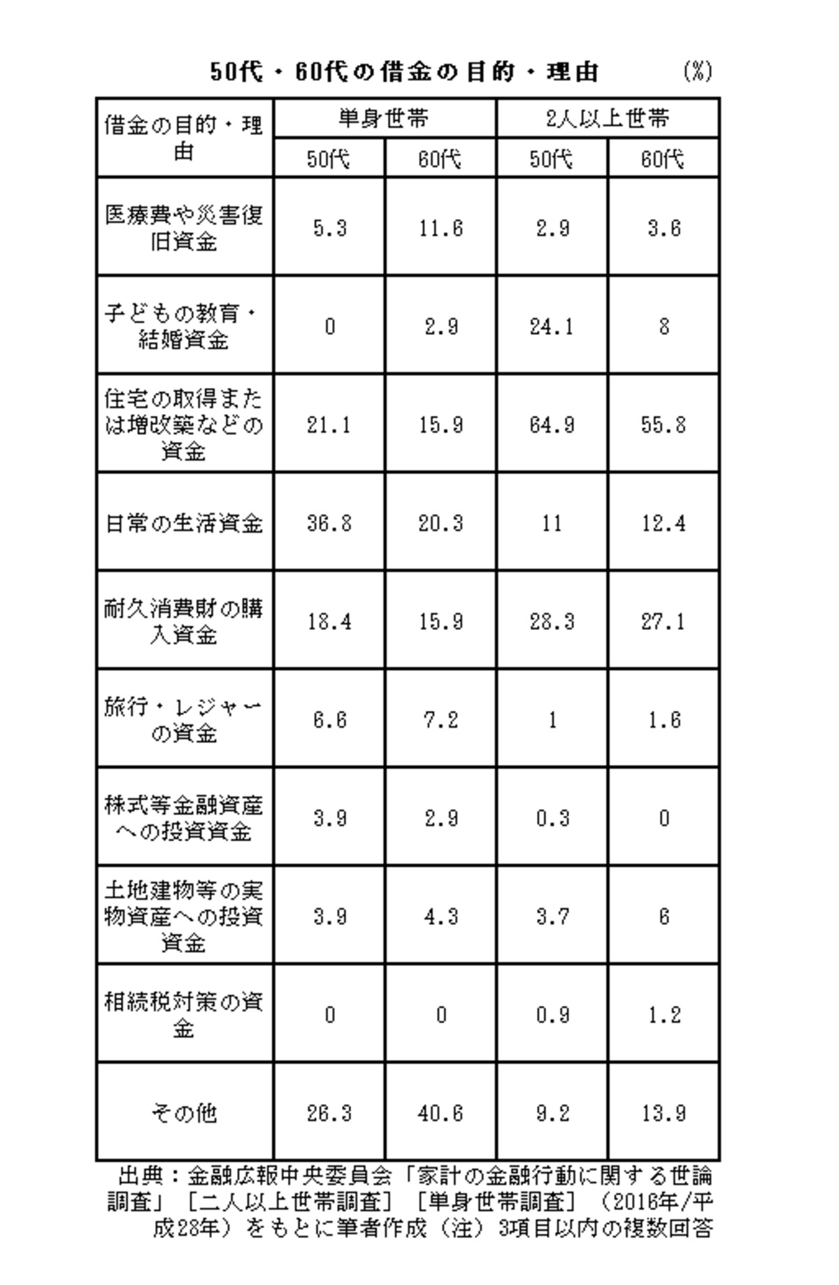 クレジット、借金、老後、破産