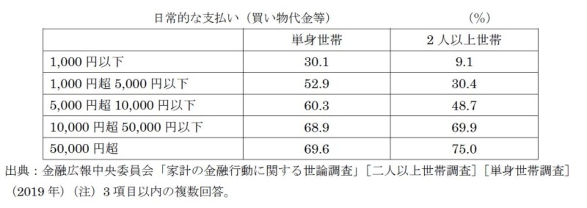 クレジット　５０代　買い物