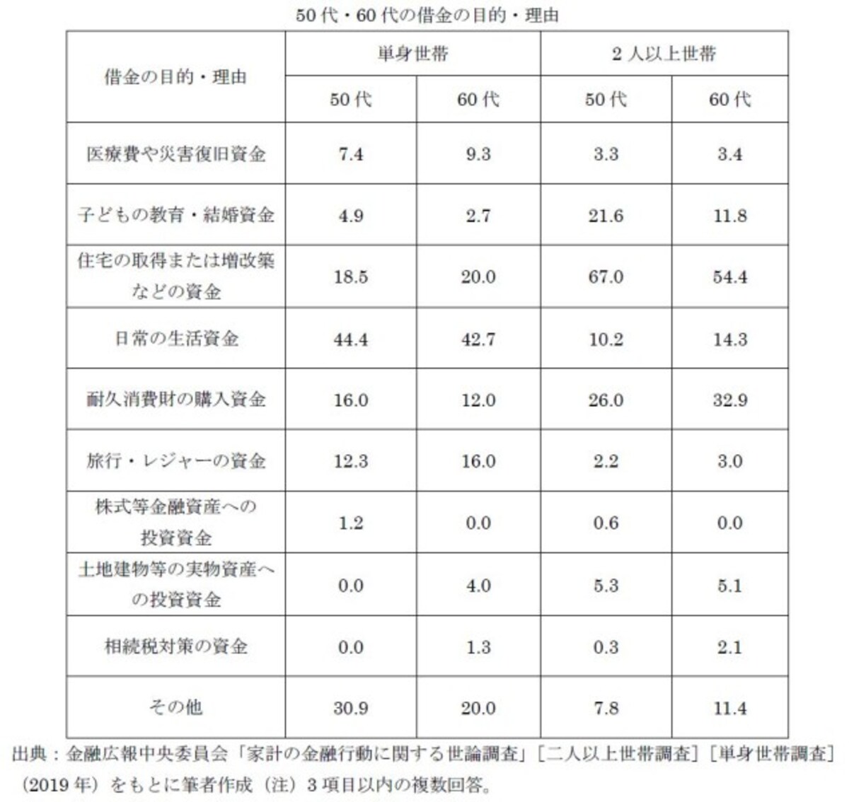 借金　日常生活費