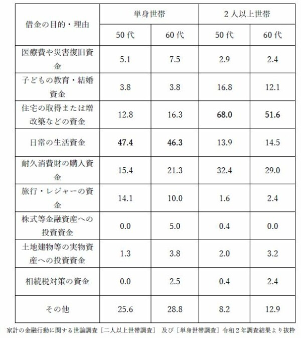 クレジット　５０代　断捨離