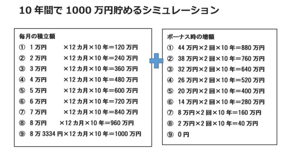 10年間で1000万円貯めるシミュレーション