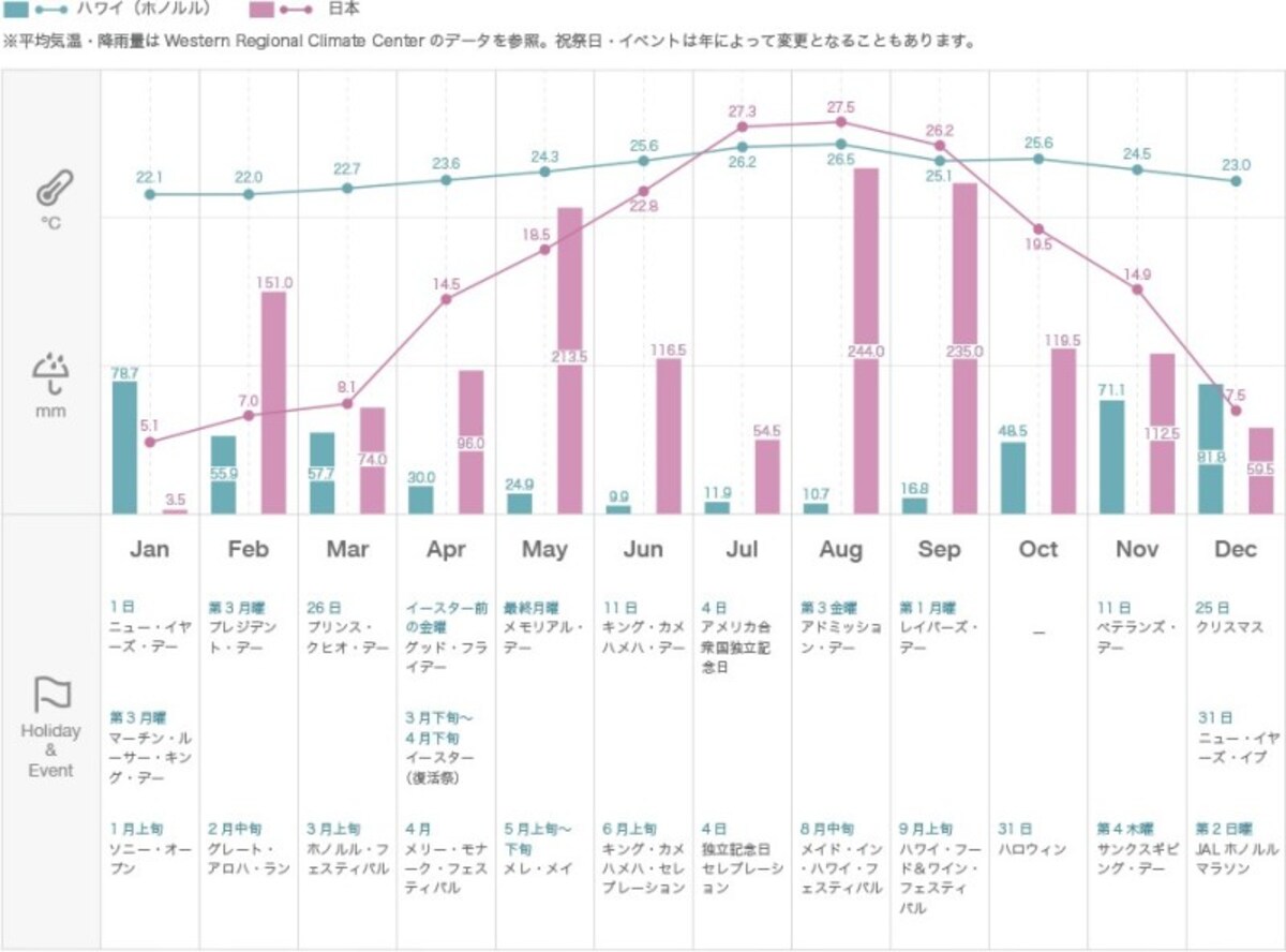 ハワイの平均気温
