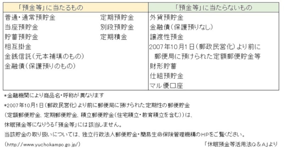 「休眠預金活用法」の「預金等」に当たらなくても、利用していない口座は、整理しましょう。