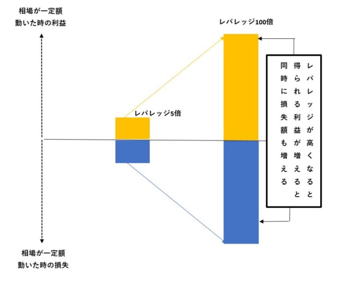 レバレッジ比率による利益と損失例