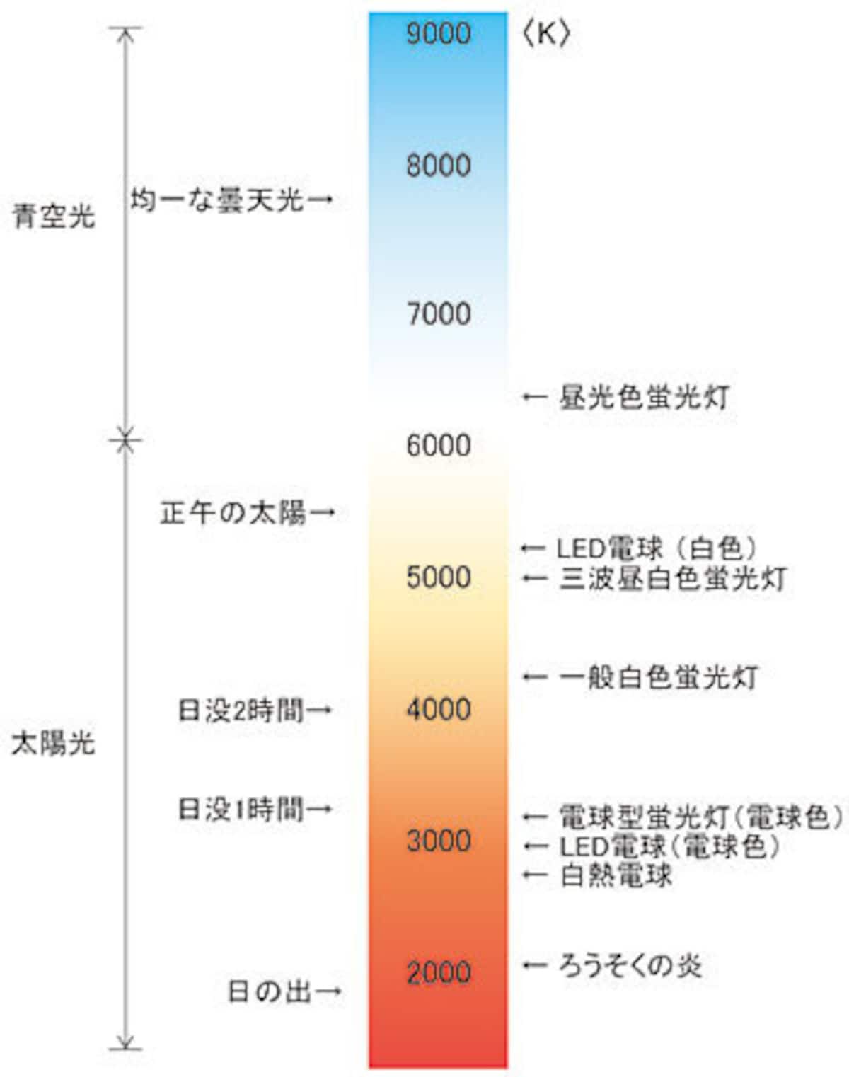 LEDの色温度を考える