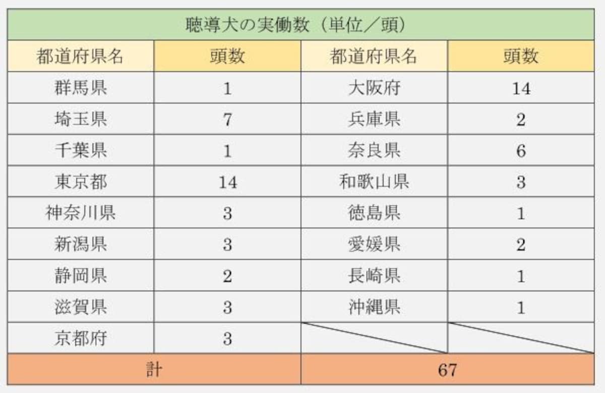 聴導犬の実働数