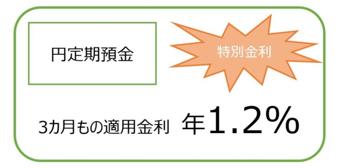 この定期預金の利息はいくら？