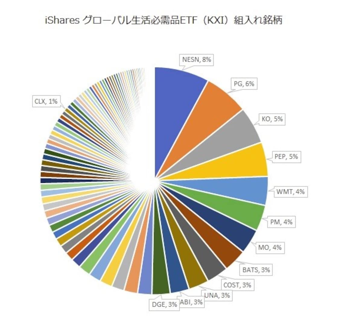 「グローバル生活必需品ETF（KXI）」は世界中の生活必需品企業に投資を行うETFです