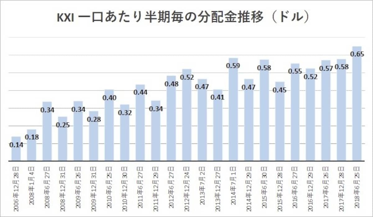 直近の分配金を年率換算すると2.97％の利回りとなります