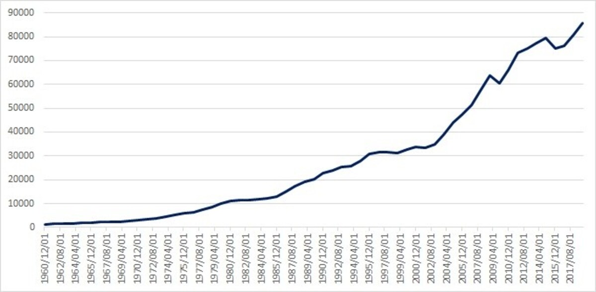 世界のGDP年次推移（単位　10億USD）