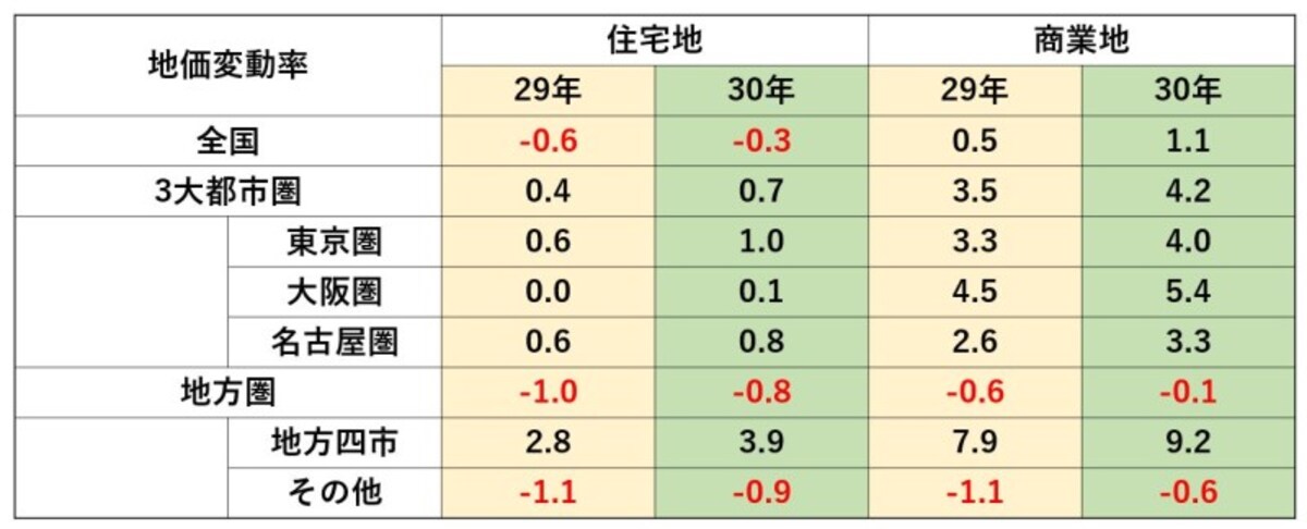 圏域別・用途別対前年平均変動率