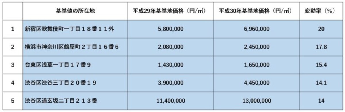 東京圏商業地の上昇率順位表　平成30年基準地価