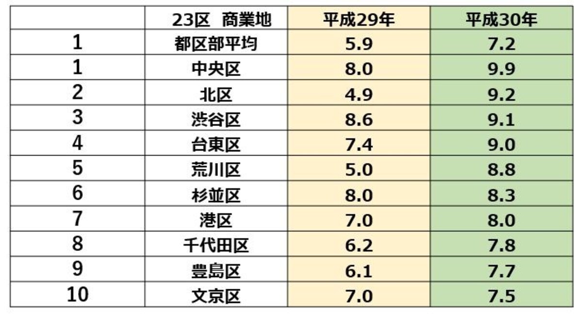 平成30年基準地価　商業地上昇率順位（東京都）