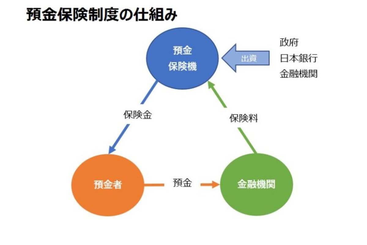 預金者が預金保険制度の対象機関に預金をすると、預金者、金融機関、預金保険機構の間で図のような保険関係が成立
