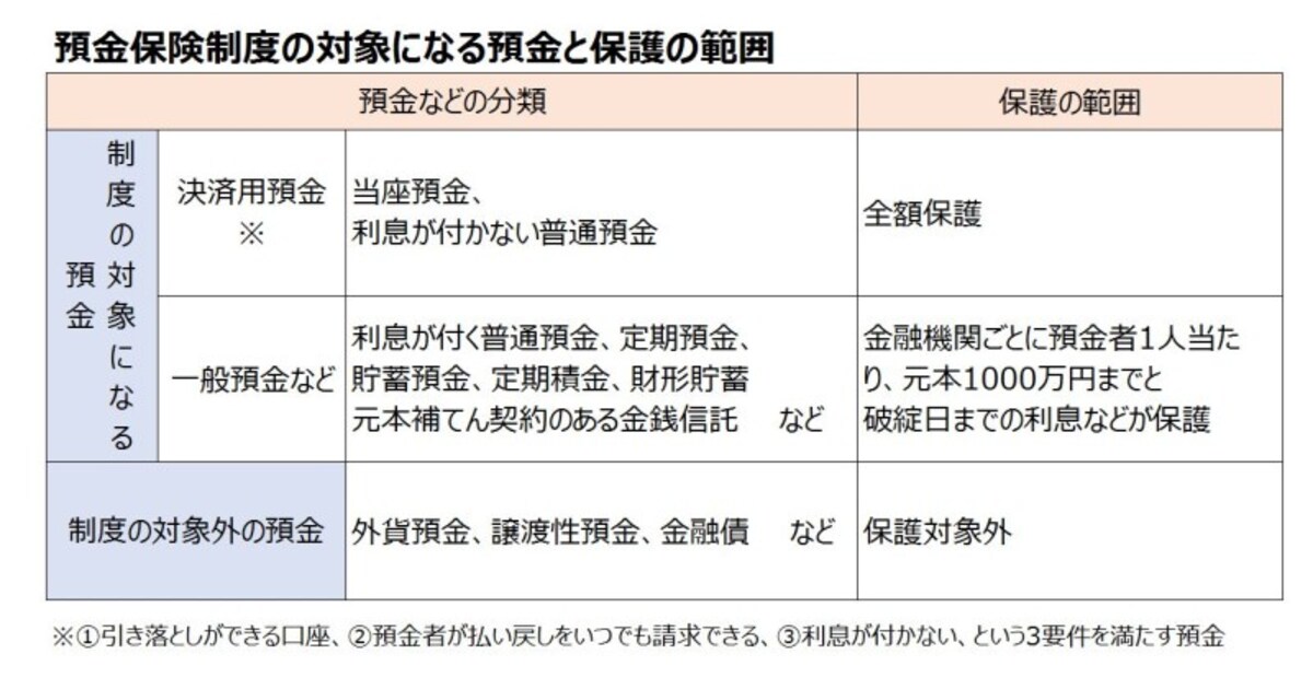 金融機関に預けているお金でも、図のようにペイオフで保護されるものとされないものがある