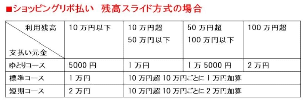 ショッピングリボ払い　残高スライド方式の場合