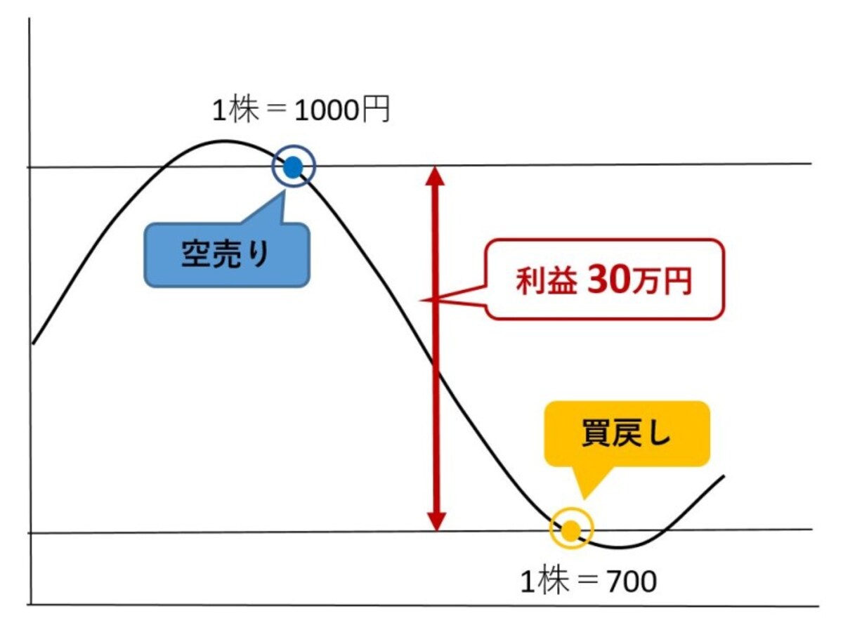 空売りの仕組み