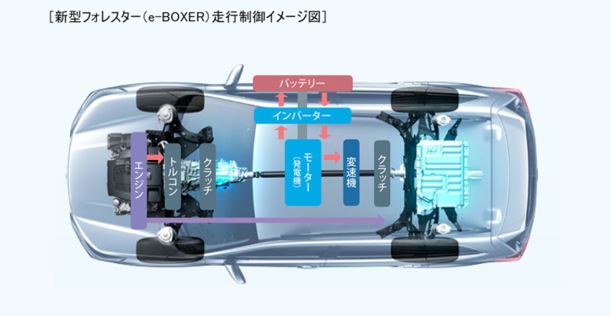 スバル『フォレスター（Advance）』e-BOXERの走行制御イメージ図