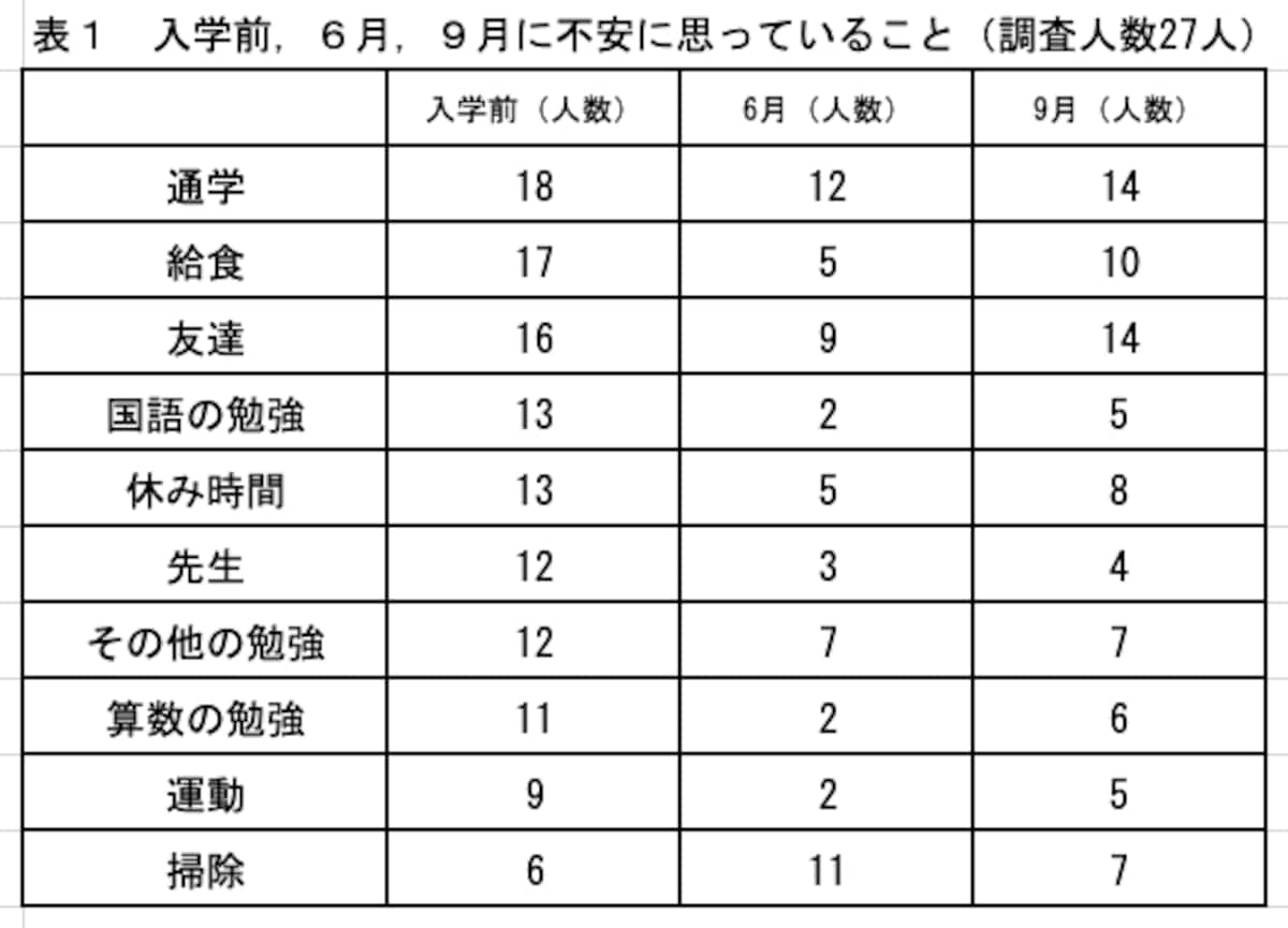 小1プロブレム 入学時の不安 幼稚園・保育園