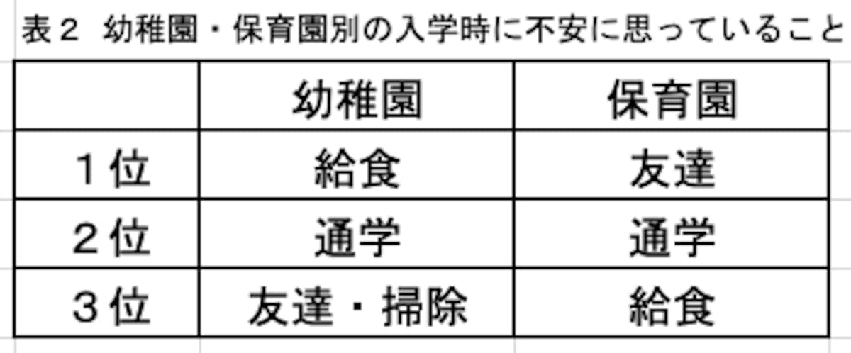 小1プロブレム 入学時の不安 幼稚園と保育園の差