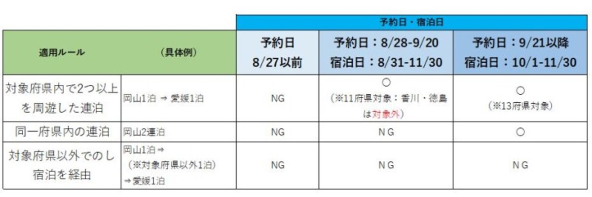 13府県ふっこう周遊割,適用ルール